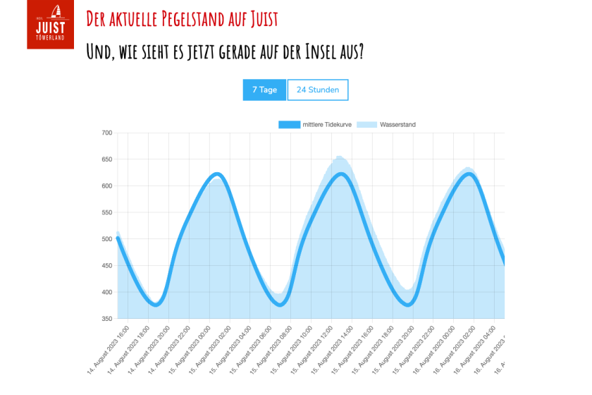 Juist Website Wasserpegel